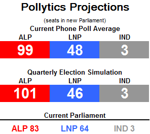Seat projections